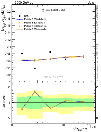 Plot of jj.chi in 13000 GeV pp collisions