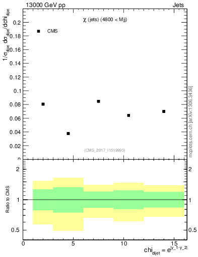 Plot of jj.chi in 13000 GeV pp collisions