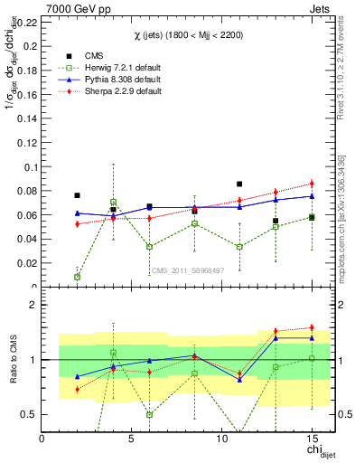 Plot of jj.chi in 7000 GeV pp collisions