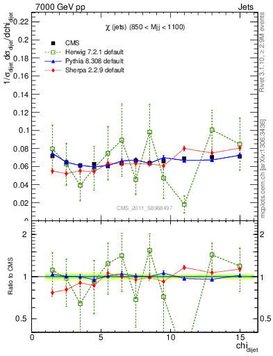 Plot of jj.chi in 7000 GeV pp collisions