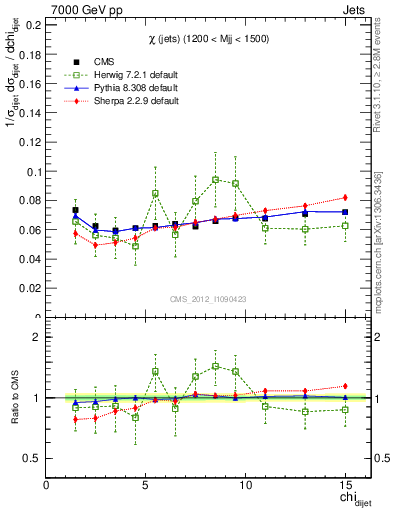 Plot of jj.chi in 7000 GeV pp collisions