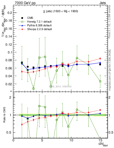 Plot of jj.chi in 7000 GeV pp collisions