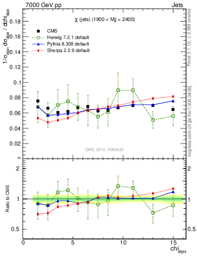 Plot of jj.chi in 7000 GeV pp collisions