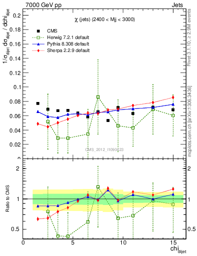 Plot of jj.chi in 7000 GeV pp collisions