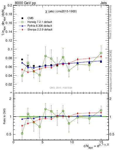 Plot of jj.chi in 8000 GeV pp collisions