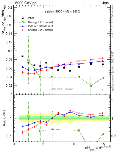 Plot of jj.chi in 8000 GeV pp collisions