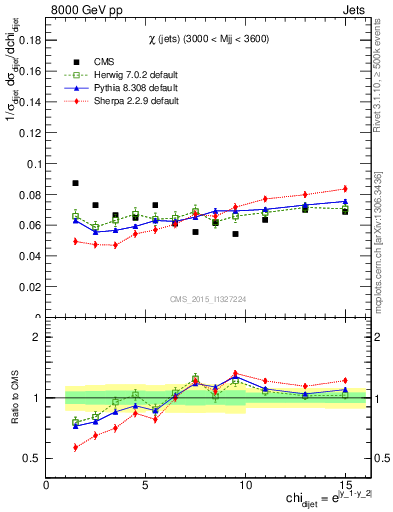 Plot of jj.chi in 8000 GeV pp collisions