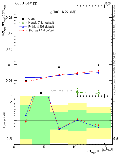 Plot of jj.chi in 8000 GeV pp collisions