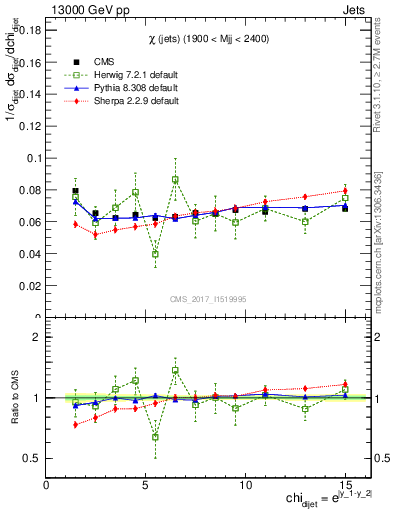 Plot of jj.chi in 13000 GeV pp collisions