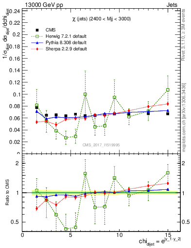 Plot of jj.chi in 13000 GeV pp collisions