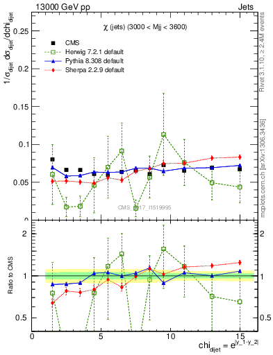 Plot of jj.chi in 13000 GeV pp collisions