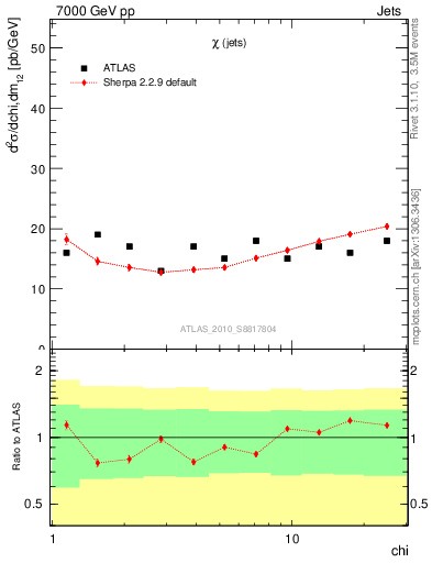 Plot of jj.chi in 7000 GeV pp collisions