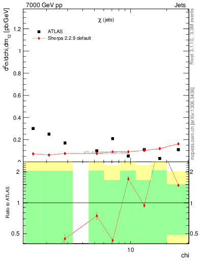 Plot of jj.chi in 7000 GeV pp collisions