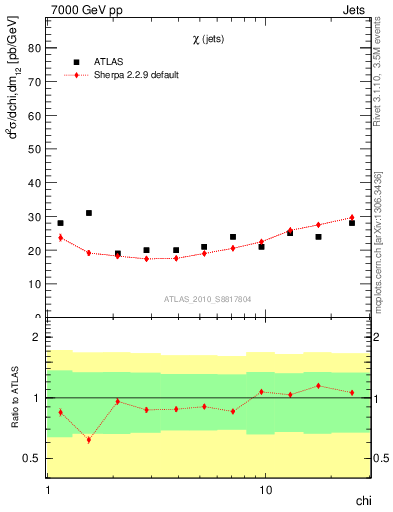 Plot of jj.chi in 7000 GeV pp collisions