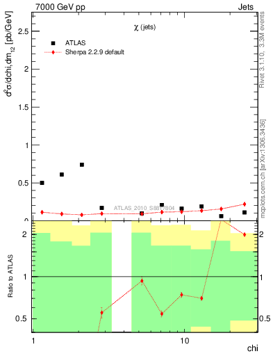 Plot of jj.chi in 7000 GeV pp collisions