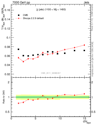 Plot of jj.chi in 7000 GeV pp collisions