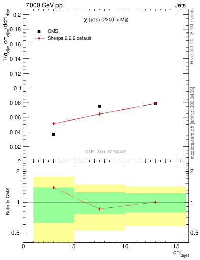 Plot of jj.chi in 7000 GeV pp collisions