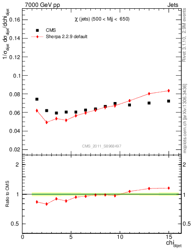 Plot of jj.chi in 7000 GeV pp collisions