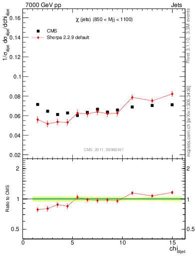 Plot of jj.chi in 7000 GeV pp collisions