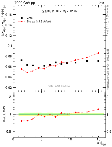 Plot of jj.chi in 7000 GeV pp collisions