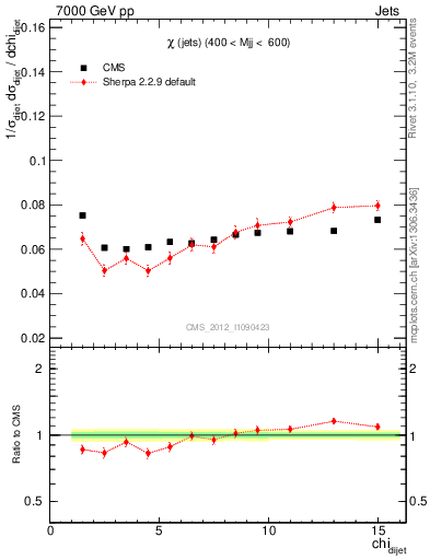 Plot of jj.chi in 7000 GeV pp collisions