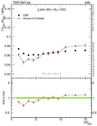 Plot of jj.chi in 7000 GeV pp collisions