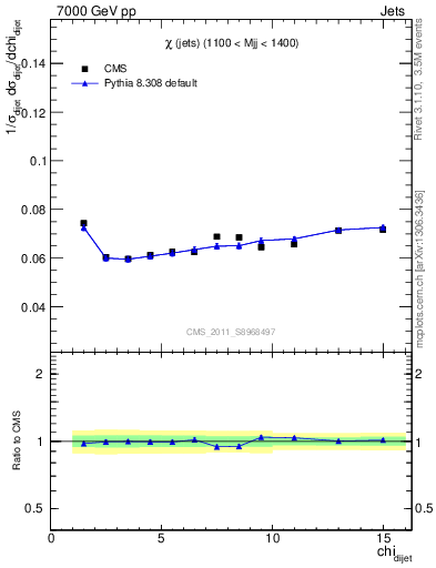 Plot of jj.chi in 7000 GeV pp collisions