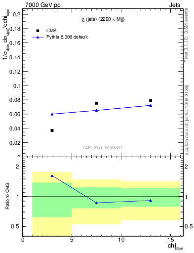 Plot of jj.chi in 7000 GeV pp collisions