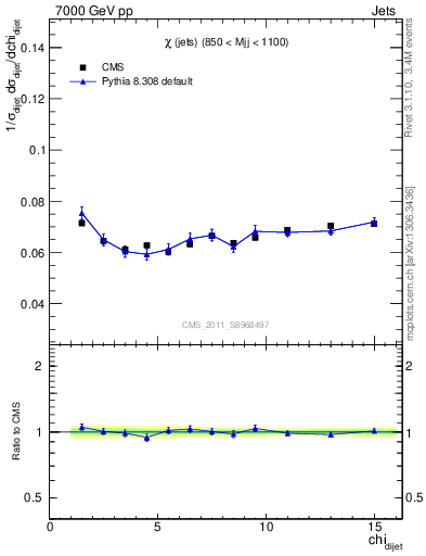 Plot of jj.chi in 7000 GeV pp collisions