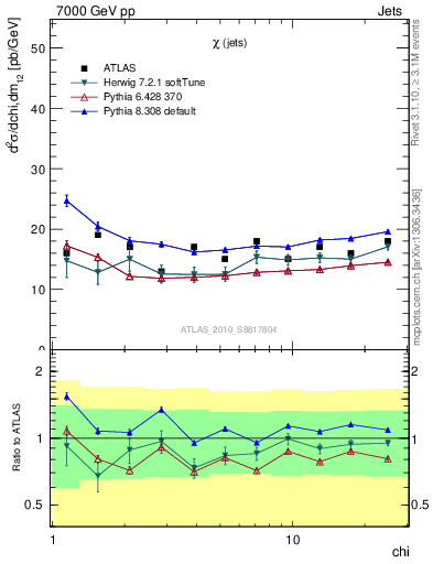 Plot of jj.chi in 7000 GeV pp collisions