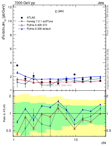 Plot of jj.chi in 7000 GeV pp collisions