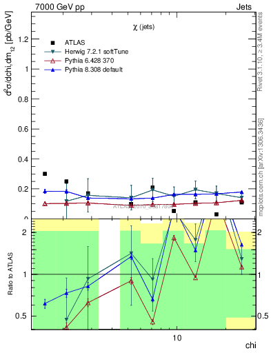 Plot of jj.chi in 7000 GeV pp collisions