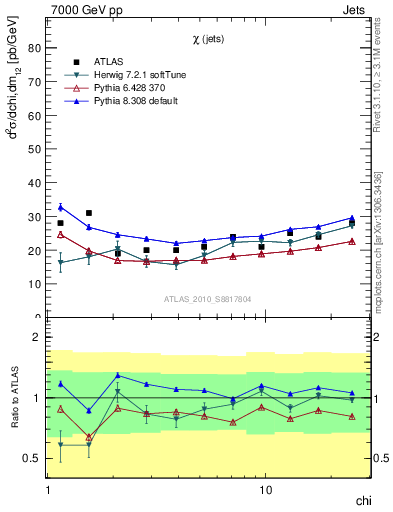 Plot of jj.chi in 7000 GeV pp collisions