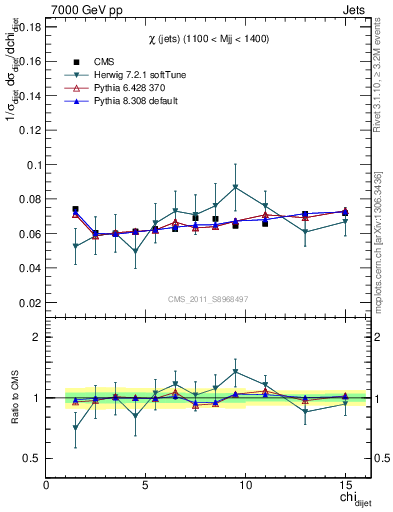 Plot of jj.chi in 7000 GeV pp collisions