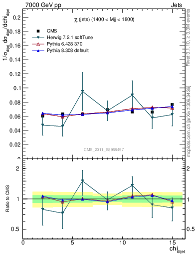 Plot of jj.chi in 7000 GeV pp collisions