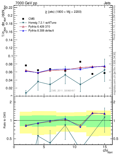 Plot of jj.chi in 7000 GeV pp collisions