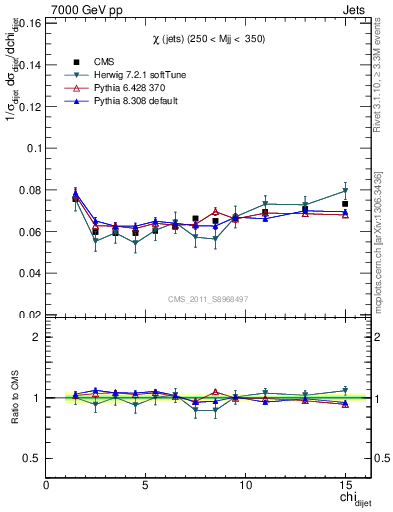 Plot of jj.chi in 7000 GeV pp collisions