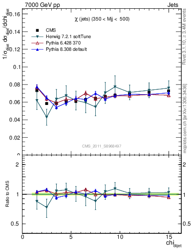 Plot of jj.chi in 7000 GeV pp collisions