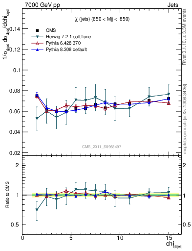 Plot of jj.chi in 7000 GeV pp collisions