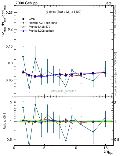 Plot of jj.chi in 7000 GeV pp collisions