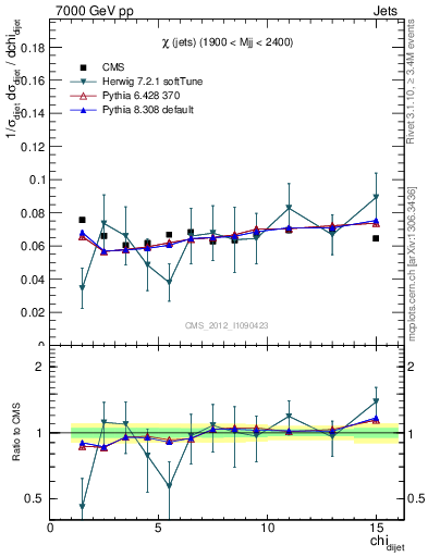 Plot of jj.chi in 7000 GeV pp collisions