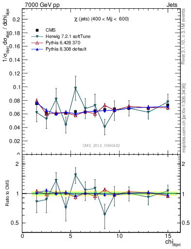 Plot of jj.chi in 7000 GeV pp collisions