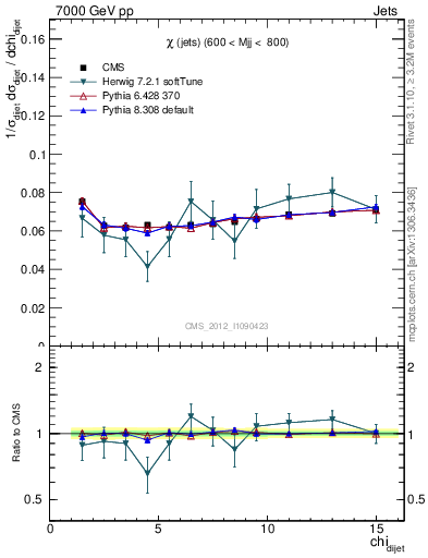 Plot of jj.chi in 7000 GeV pp collisions