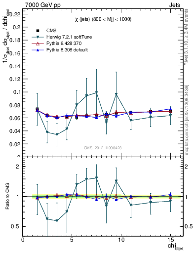 Plot of jj.chi in 7000 GeV pp collisions