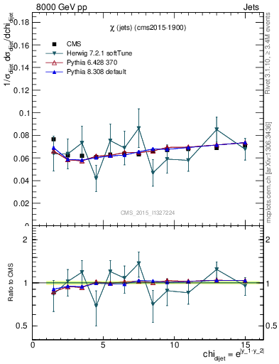 Plot of jj.chi in 8000 GeV pp collisions