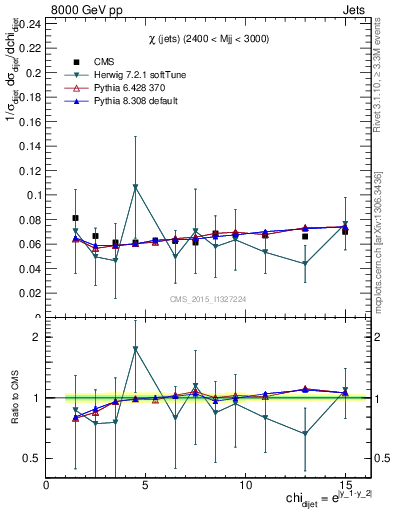 Plot of jj.chi in 8000 GeV pp collisions