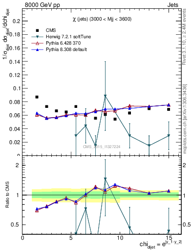 Plot of jj.chi in 8000 GeV pp collisions