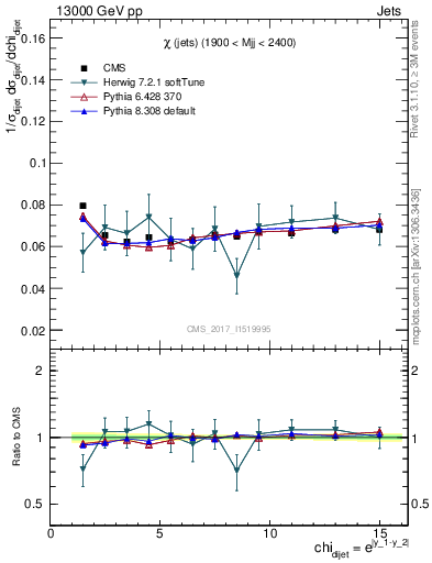 Plot of jj.chi in 13000 GeV pp collisions