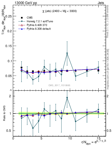 Plot of jj.chi in 13000 GeV pp collisions