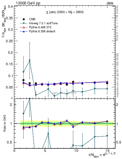 Plot of jj.chi in 13000 GeV pp collisions